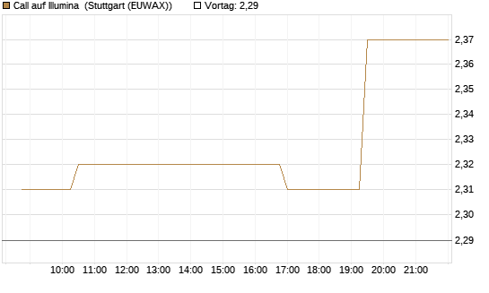 Call auf Illumina [Morgan Stanley & Co. Int. plc] Chart