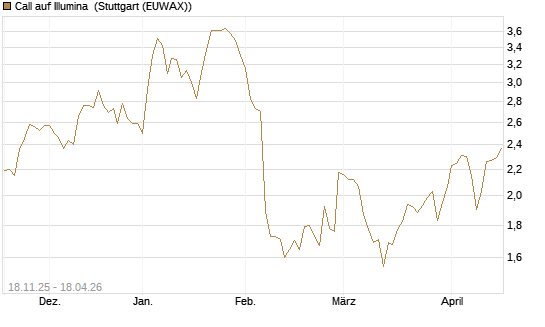 Call auf Illumina [Morgan Stanley & Co. Int. plc] Chart