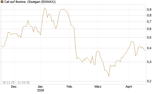 Call auf Illumina [Morgan Stanley & Co. Int. plc] Chart
