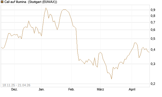 Call auf Illumina [Morgan Stanley & Co. Int. plc] Chart