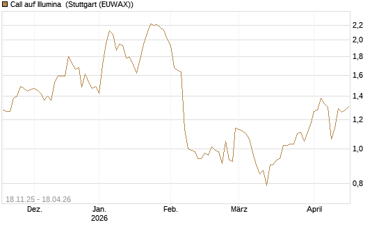 Call auf Illumina [Morgan Stanley & Co. Int. plc] Chart