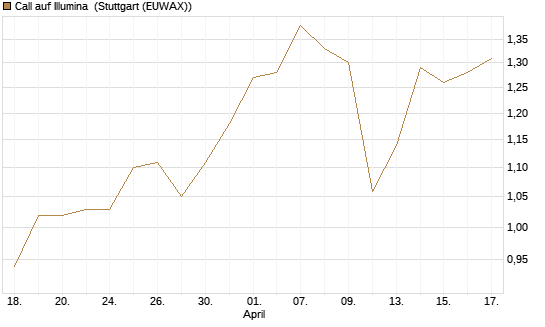 Call auf Illumina [Morgan Stanley & Co. Int. plc] Chart