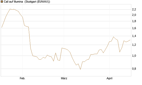 Call auf Illumina [Morgan Stanley & Co. Int. plc] Chart