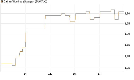 Call auf Illumina [Morgan Stanley & Co. Int. plc] Chart