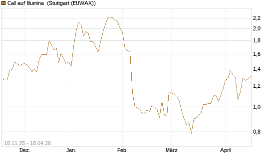 Call auf Illumina [Morgan Stanley & Co. Int. plc] Chart