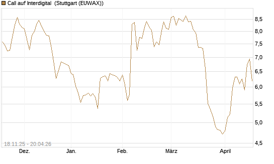 Call auf Interdigital [Morgan Stanley & Co. Int. plc] Chart