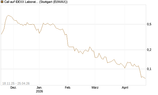 Call auf IDEXX Laboratories [Morgan Stanley & Co. Int. plc] Chart