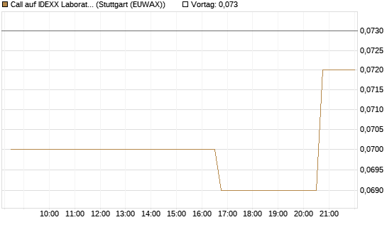 Call auf IDEXX Laboratories [Morgan Stanley & Co. Int. plc] Chart
