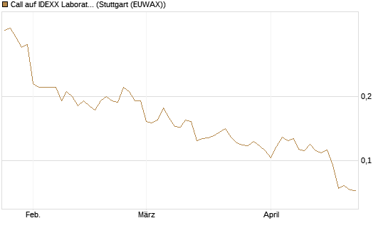 Call auf IDEXX Laboratories [Morgan Stanley & Co. Int. plc] Chart