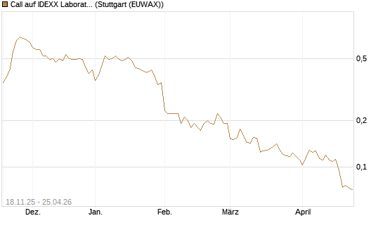 Call auf IDEXX Laboratories [Morgan Stanley & Co. Int. plc] Chart