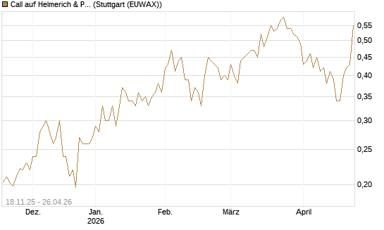 Call auf Helmerich & Payne [Morgan Stanley & Co. Int. plc] Chart