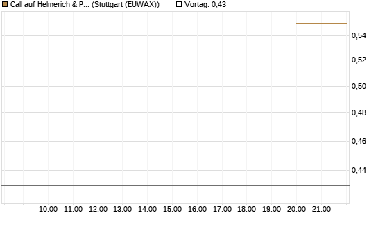 Call auf Helmerich & Payne [Morgan Stanley & Co. Int. plc] Chart