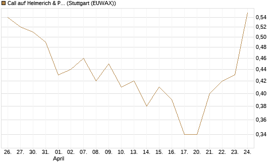 Call auf Helmerich & Payne [Morgan Stanley & Co. Int. plc] Chart