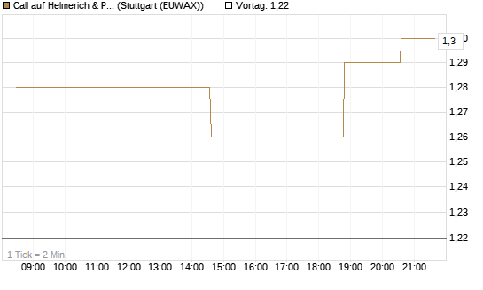 Call auf Helmerich & Payne [Morgan Stanley & Co. Int. plc] Chart
