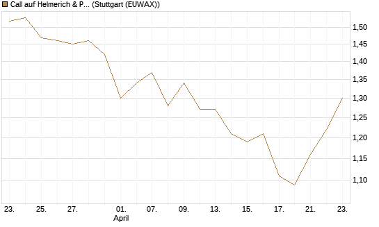 Call auf Helmerich & Payne [Morgan Stanley & Co. Int. plc] Chart