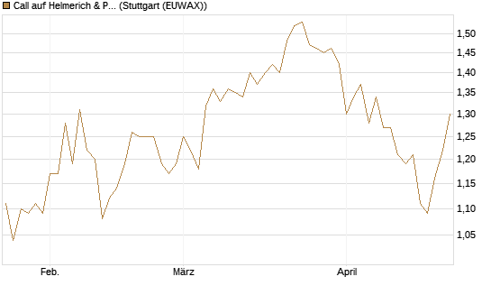 Call auf Helmerich & Payne [Morgan Stanley & Co. Int. plc] Chart