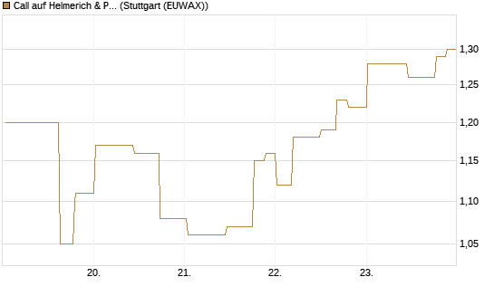 Call auf Helmerich & Payne [Morgan Stanley & Co. Int. plc] Chart