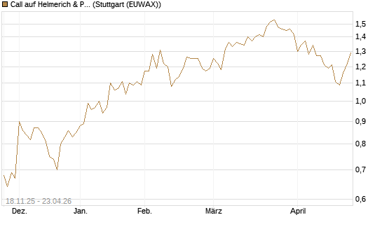 Call auf Helmerich & Payne [Morgan Stanley & Co. Int. plc] Chart