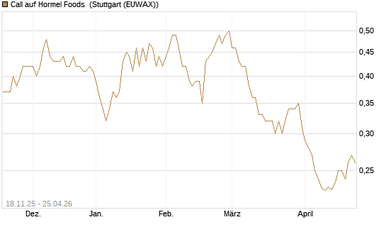 Call auf Hormel Foods [Morgan Stanley & Co. Int. plc] Chart