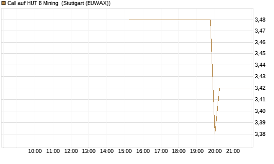 Call auf HUT 8 Mining [Morgan Stanley & Co. Int. plc] Chart