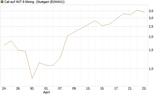 Call auf HUT 8 Mining [Morgan Stanley & Co. Int. plc] Chart