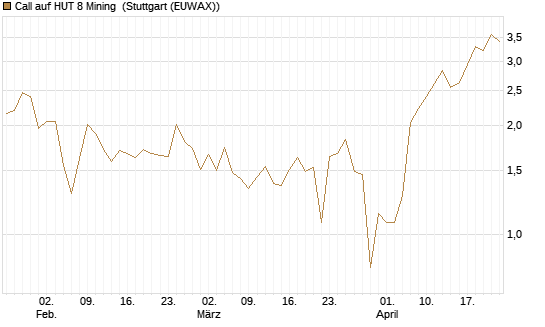 Call auf HUT 8 Mining [Morgan Stanley & Co. Int. plc] Chart