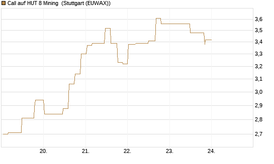 Call auf HUT 8 Mining [Morgan Stanley & Co. Int. plc] Chart