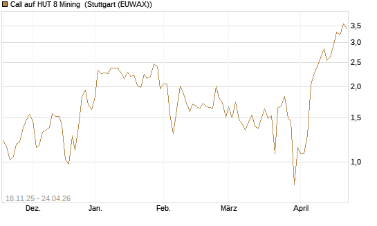 Call auf HUT 8 Mining [Morgan Stanley & Co. Int. plc] Chart