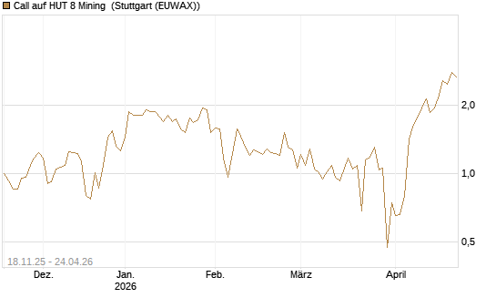 Call auf HUT 8 Mining [Morgan Stanley & Co. Int. plc] Chart