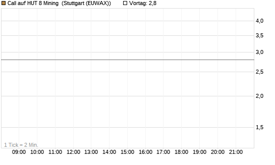 Call auf HUT 8 Mining [Morgan Stanley & Co. Int. plc] Chart