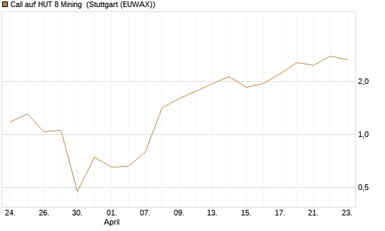 Call auf HUT 8 Mining [Morgan Stanley & Co. Int. plc] Chart