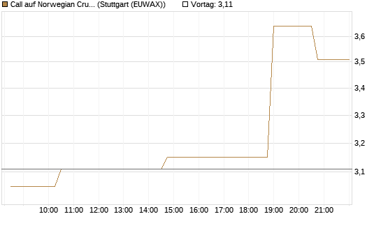 Call auf Norwegian Cruise Line Holdings [Morgan Stanley & Co. Int. plc] Chart
