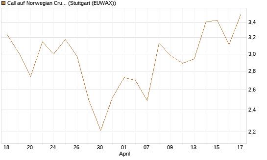 Call auf Norwegian Cruise Line Holdings [Morgan Stanley & Co. Int. plc] Chart