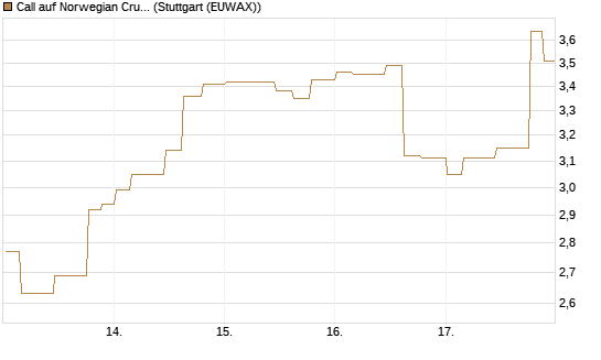 Call auf Norwegian Cruise Line Holdings [Morgan Stanley & Co. Int. plc] Chart