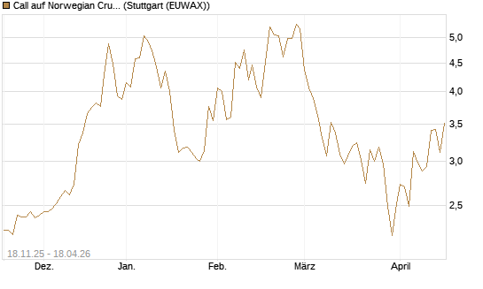 Call auf Norwegian Cruise Line Holdings [Morgan Stanley & Co. Int. plc] Chart