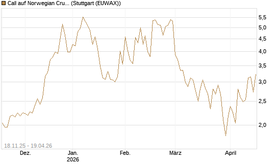 Call auf Norwegian Cruise Line Holdings [Morgan Stanley & Co. Int. plc] Chart
