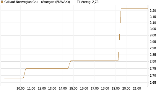 Call auf Norwegian Cruise Line Holdings [Morgan Stanley & Co. Int. plc] Chart