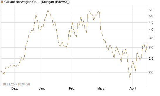 Call auf Norwegian Cruise Line Holdings [Morgan Stanley & Co. Int. plc] Chart