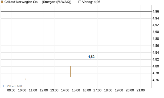 Call auf Norwegian Cruise Line Holdings [Morgan Stanley & Co. Int. plc] Chart