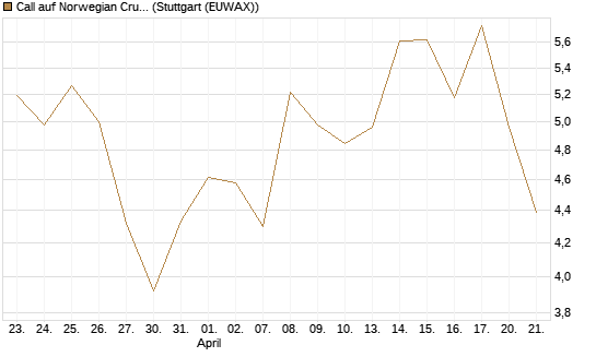 Call auf Norwegian Cruise Line Holdings [Morgan Stanley & Co. Int. plc] Chart