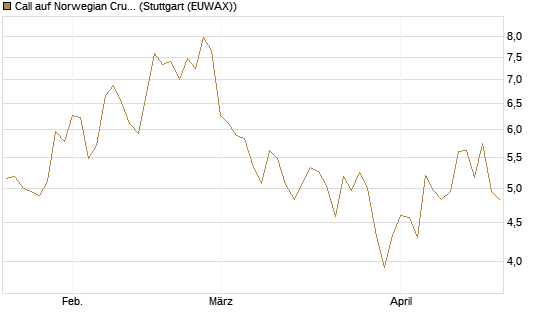 Call auf Norwegian Cruise Line Holdings [Morgan Stanley & Co. Int. plc] Chart