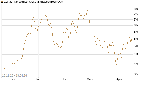 Call auf Norwegian Cruise Line Holdings [Morgan Stanley & Co. Int. plc] Chart