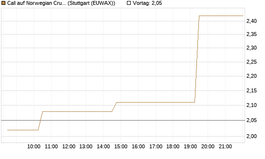 Call auf Norwegian Cruise Line Holdings [Morgan Stanley & Co. Int. plc] Chart