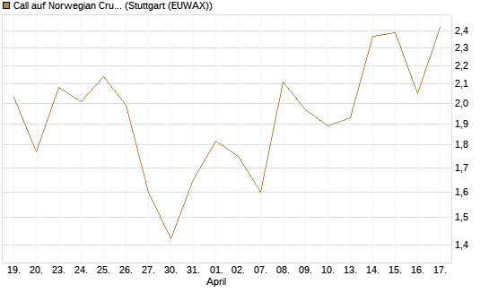 Call auf Norwegian Cruise Line Holdings [Morgan Stanley & Co. Int. plc] Chart