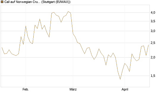 Call auf Norwegian Cruise Line Holdings [Morgan Stanley & Co. Int. plc] Chart