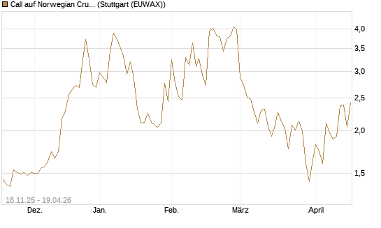 Call auf Norwegian Cruise Line Holdings [Morgan Stanley & Co. Int. plc] Chart
