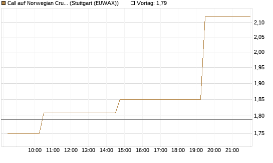 Call auf Norwegian Cruise Line Holdings [Morgan Stanley & Co. Int. plc] Chart