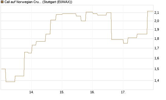 Call auf Norwegian Cruise Line Holdings [Morgan Stanley & Co. Int. plc] Chart