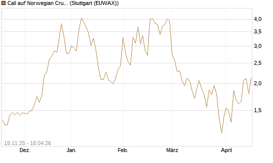 Call auf Norwegian Cruise Line Holdings [Morgan Stanley & Co. Int. plc] Chart