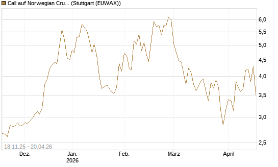 Call auf Norwegian Cruise Line Holdings [Morgan Stanley & Co. Int. plc] Chart